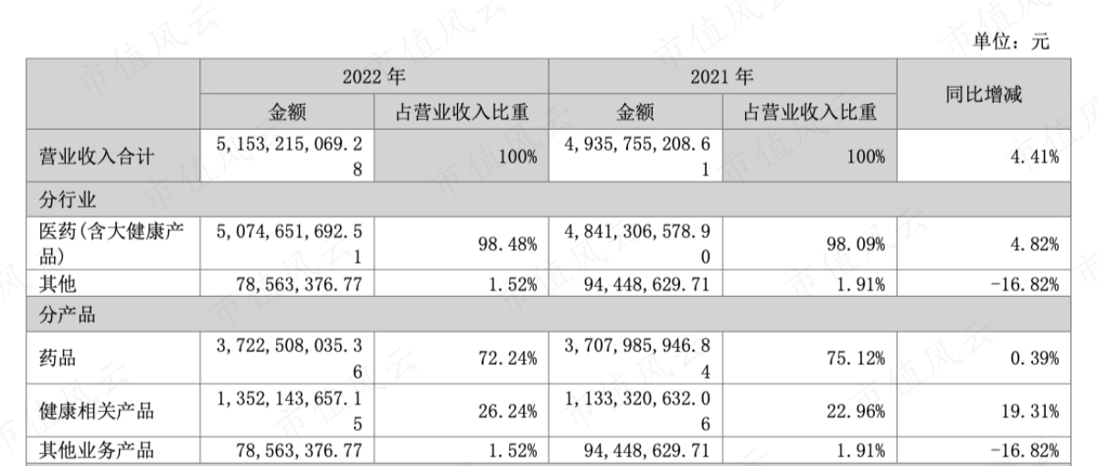 （2022年和2021年营业收入构成）