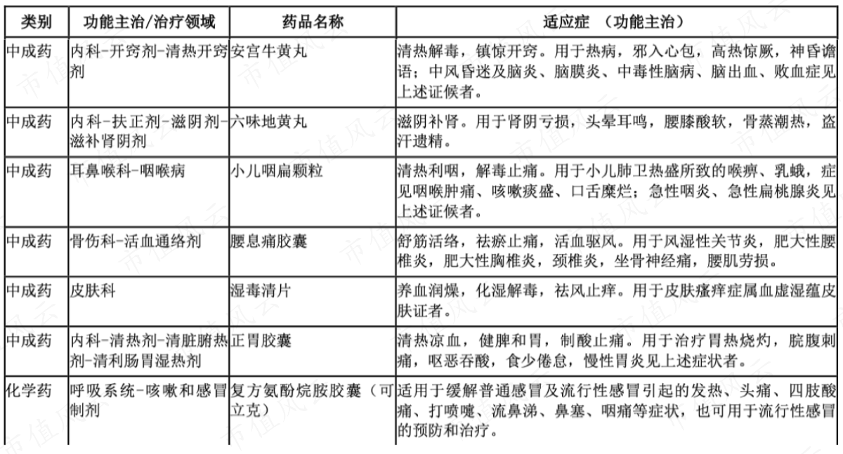 （部分产品功能情况）