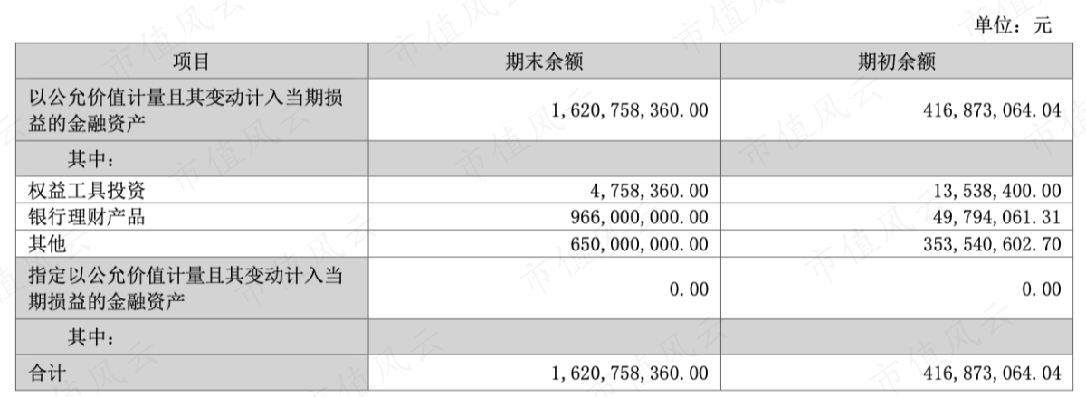（交易性金融资产明细，2023年中报）