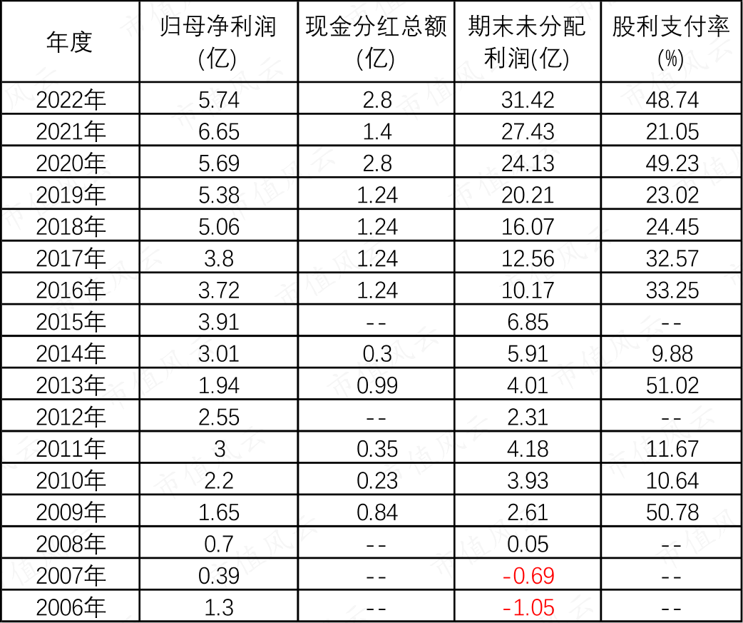 （wind数据）