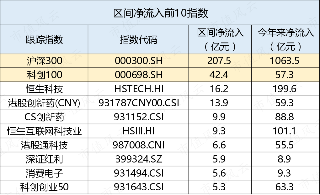 （制表：市值风云APP，来源：Wind）