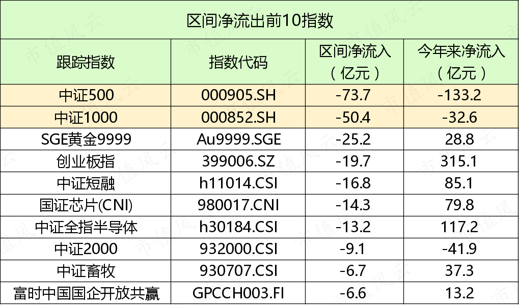 （制表：市值风云APP，来源： Wind）