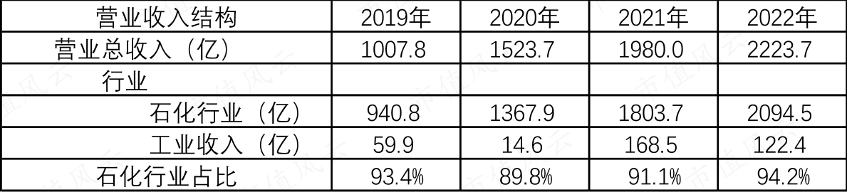 （制表：市值风云APP）