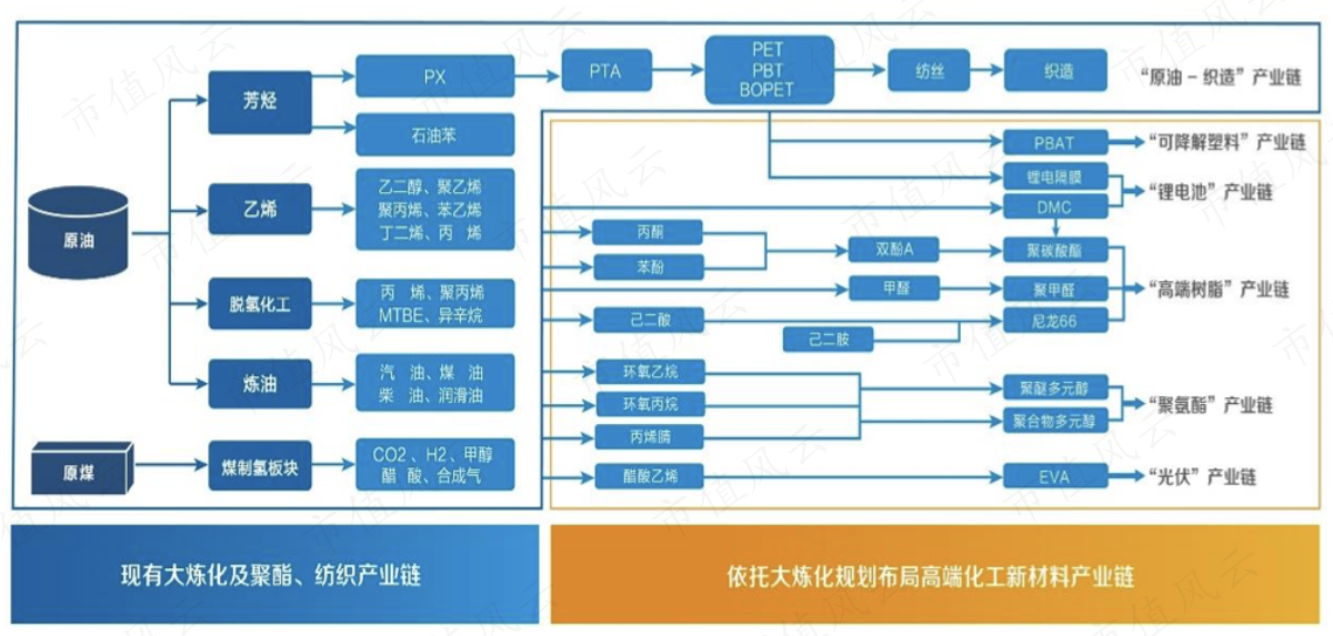 （恒力石化产业链）