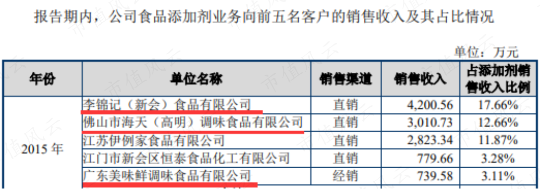 （来源：千禾味业招股书2016-02-23）
