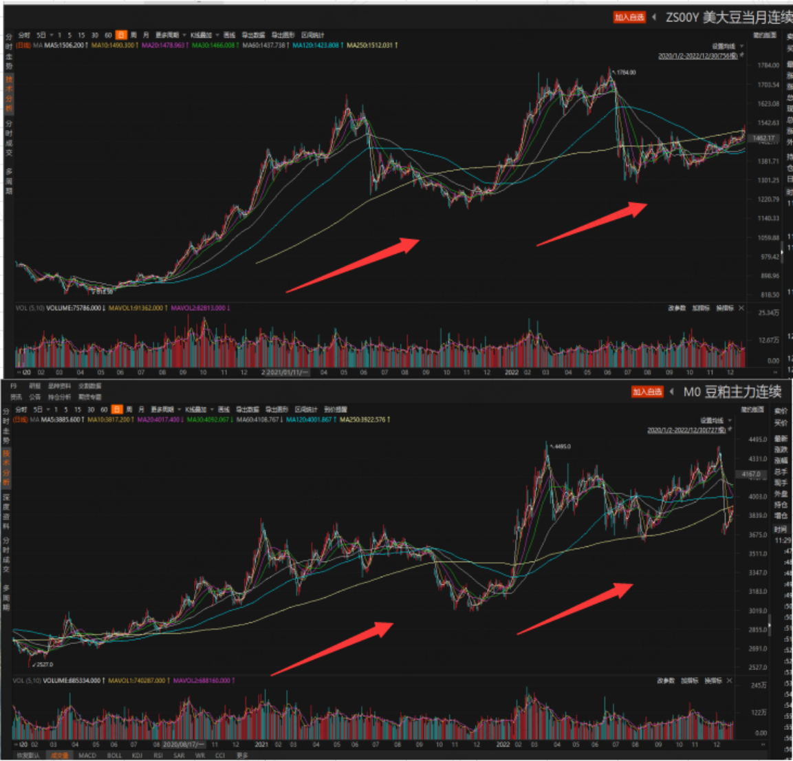 （2020-2022年期间，作为酱油主要原材料的大豆和豆粕的价格走势。来源：choice 数据）