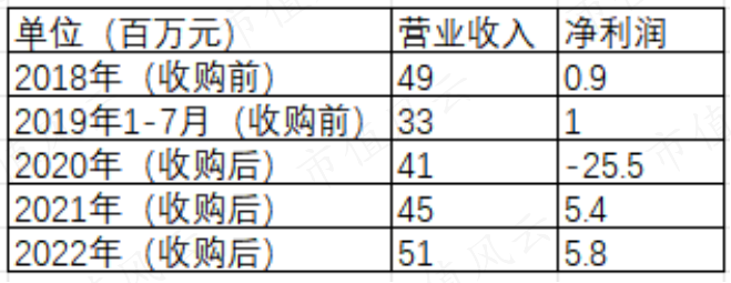 （来源：千禾味业财报、关于收购股权的公告-20190827，制表：市值风云APP）