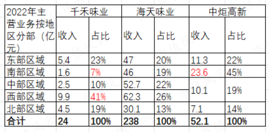 （数据来源：财报，制表：市值风云）
