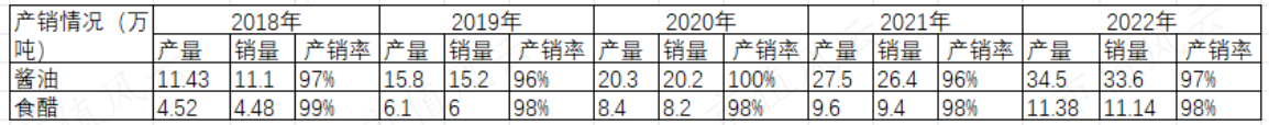 （来源：千禾味业各年度财报，制表：市值风云APP）