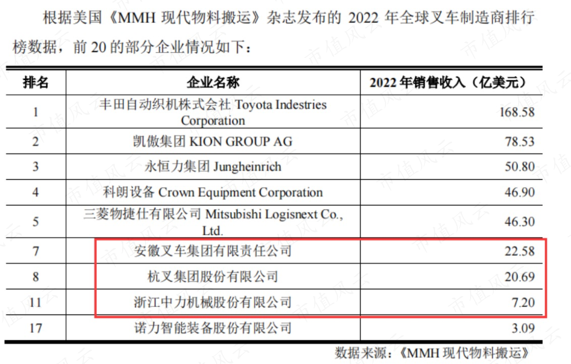 （来源：中力股份招股说明书(上会稿)-2023-11-13）