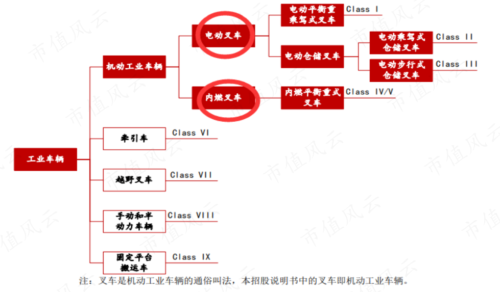 （来源：中力股份招股说明书(上会稿)-2023-11-13）