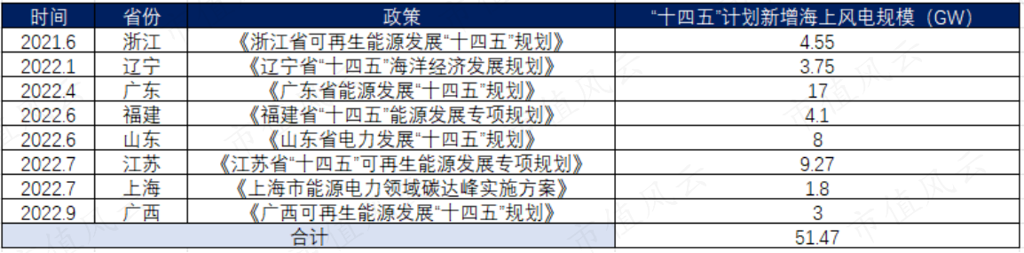 （来源：各政府官网，制表人：市值风云）