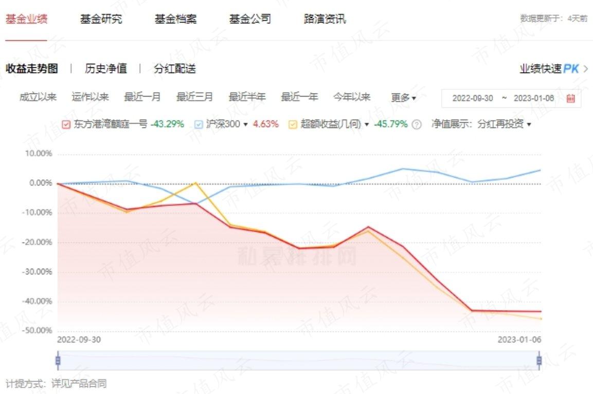 （来源：私募排排网）