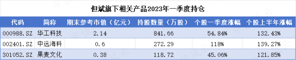 （来源：Choice数据，市值风云制表）