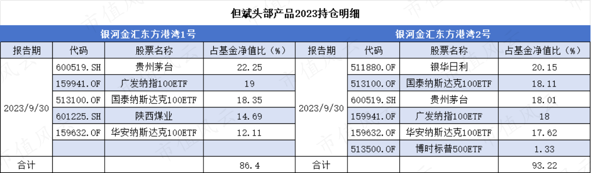 （来源：Choice数据，市值风云制表）