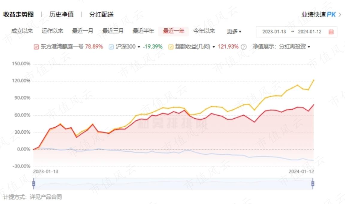 （来源：私募排排网）