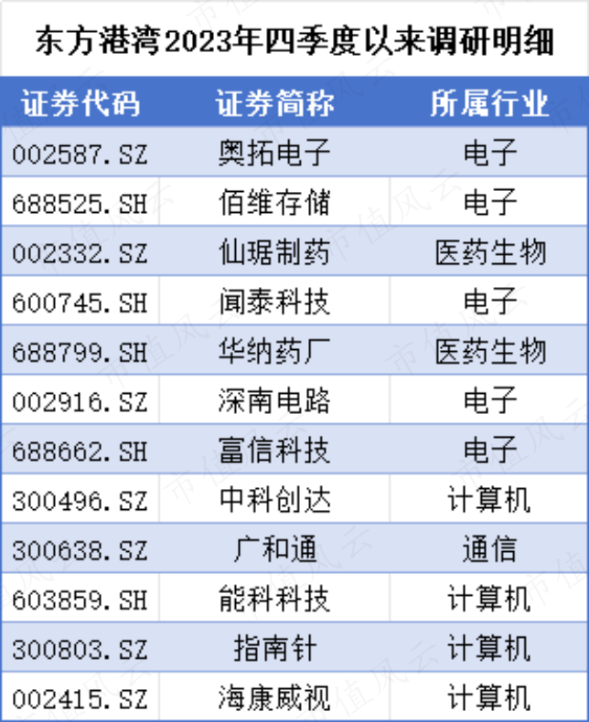 （来源：Choice数据，市值风云制表）