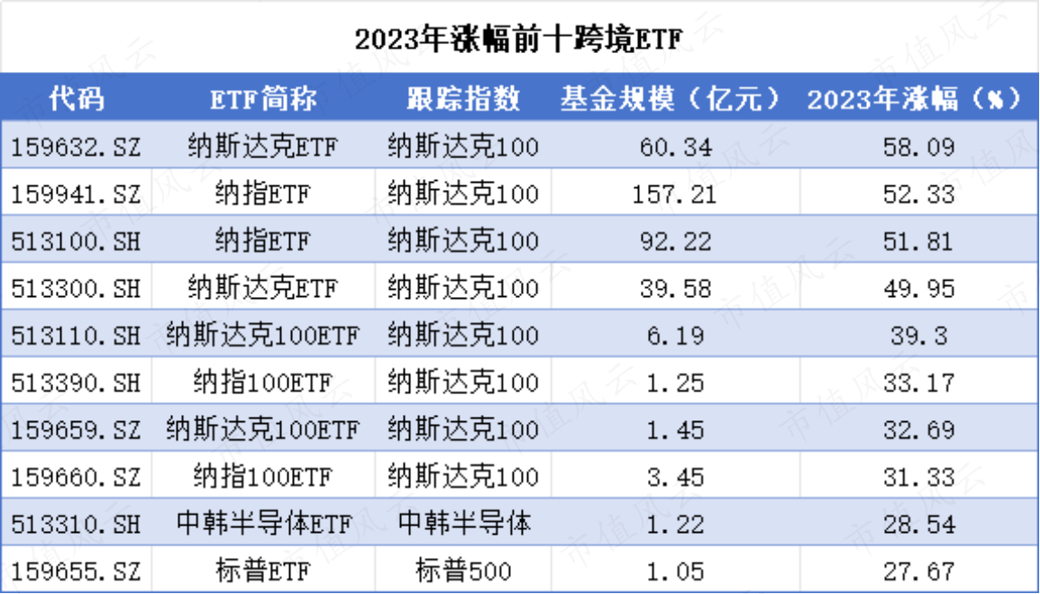 （来源：Choice数据，市值风云制表）