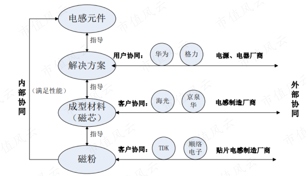 （来源：铂科新材招股书）