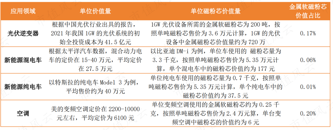 （来源：中国光伏行业、太平洋汽车数据、房天下、民生证券）