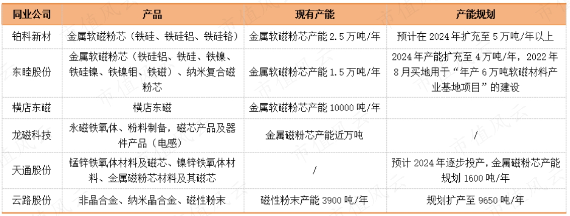 （数据来源：各公司公告、民生证券，制表：市值风云APP）