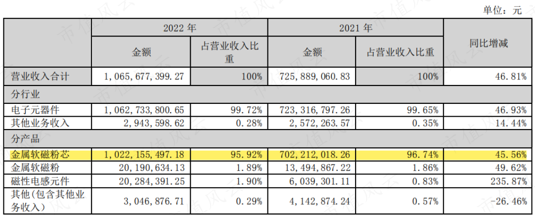 （来源：铂科新材2022年年报）