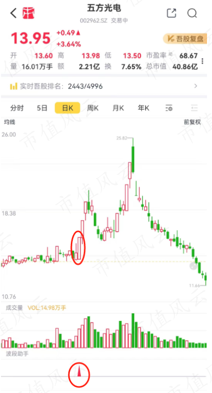 （来源：专为注册制服务的市值风云APP）