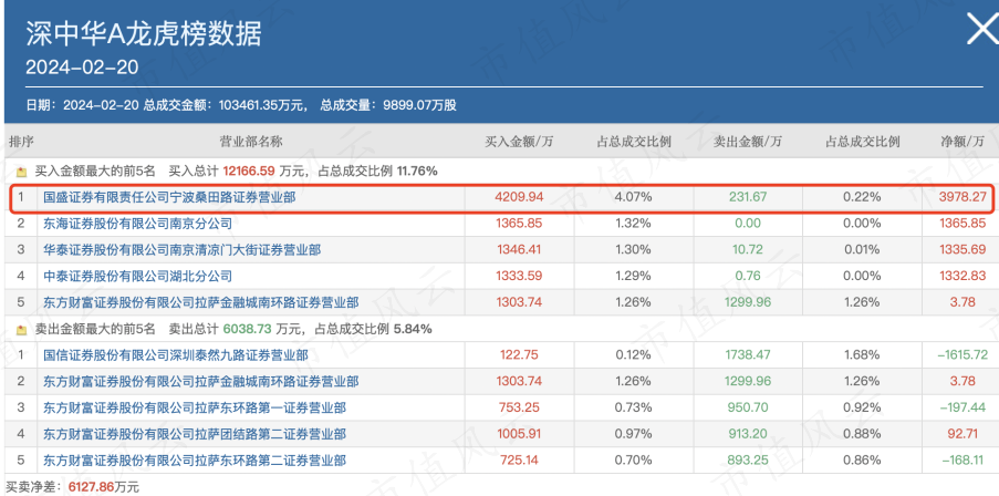 （来源：深中华A2月20日龙虎榜）