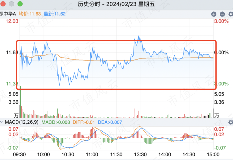 （来源：深中华A2月23日分时图）