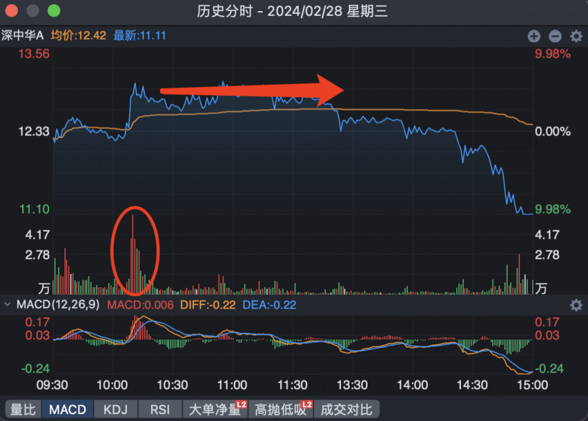 （来源：深中华A2月28日分时图）