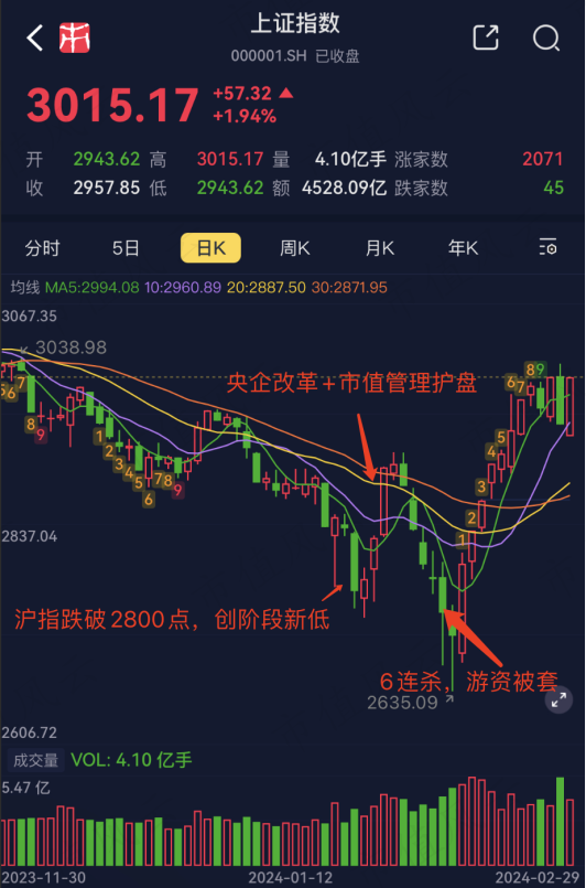 （来源：专为注册制服务的市值风云APP沪指K线）