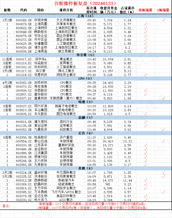 （来源：市值风云APP吾股涨停复盘）