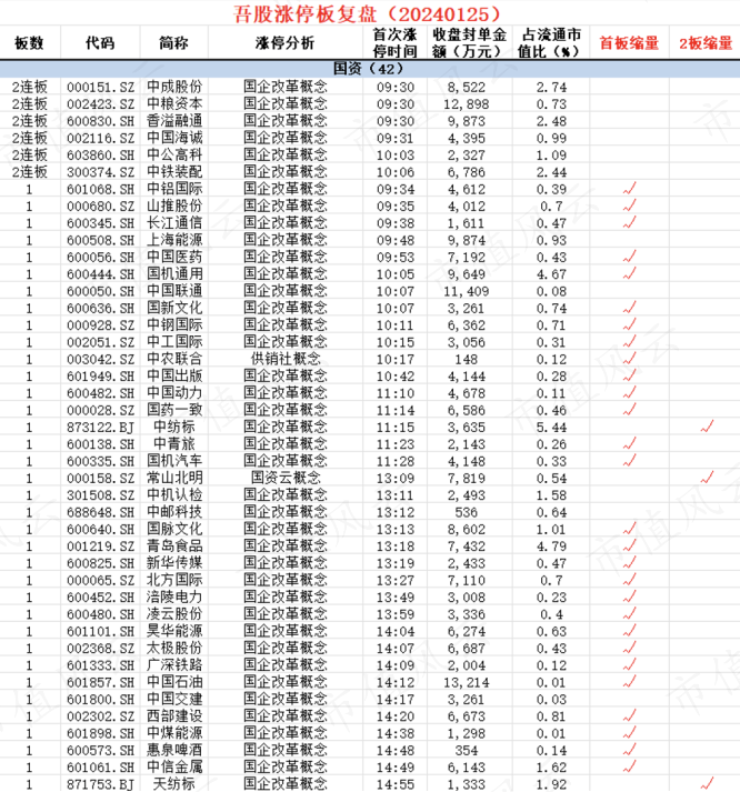 （来源：市值风云APP吾股涨停复盘，当日过半的涨停个股均与国改有关）