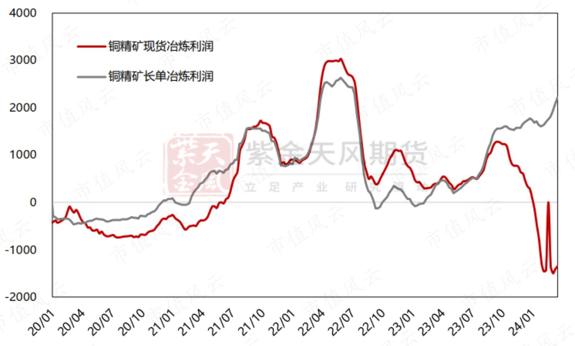 （来源：紫金天风期货）