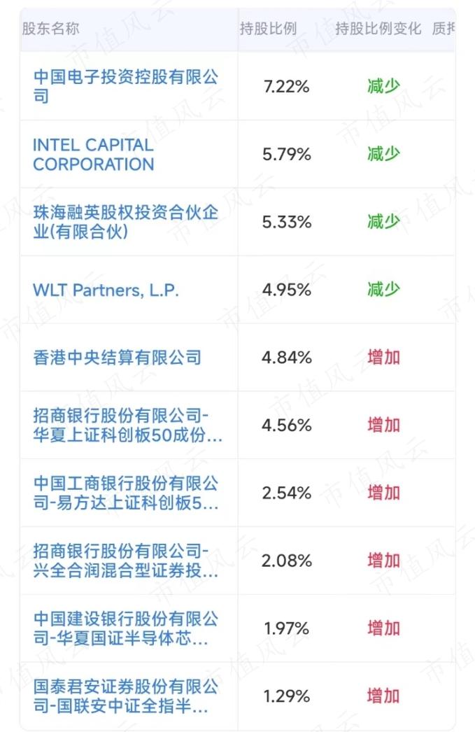 （来源：市值风云APP）