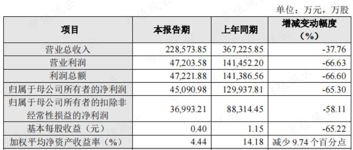 （来源：澜起科技2023年业绩预告）