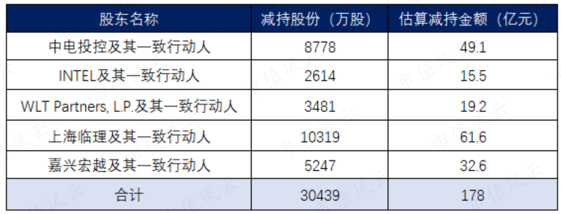 （制表：市值风云APP）