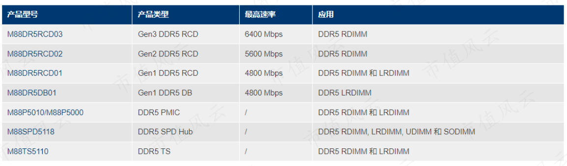 （来源：澜起科技官网）
