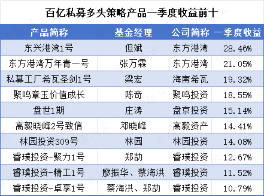 （来源：Choice数据，市值风云制表）