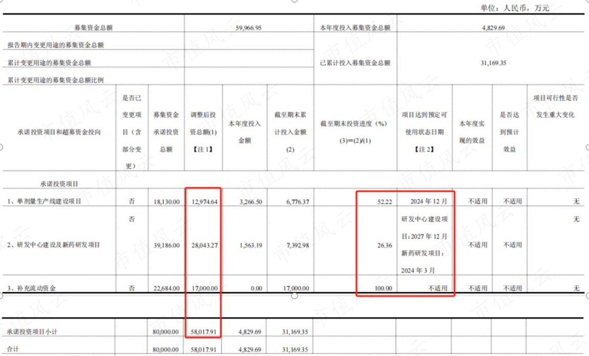 （来源：兴齐眼药2023年度募集资金存放与使用情况的专项报告-20240419）