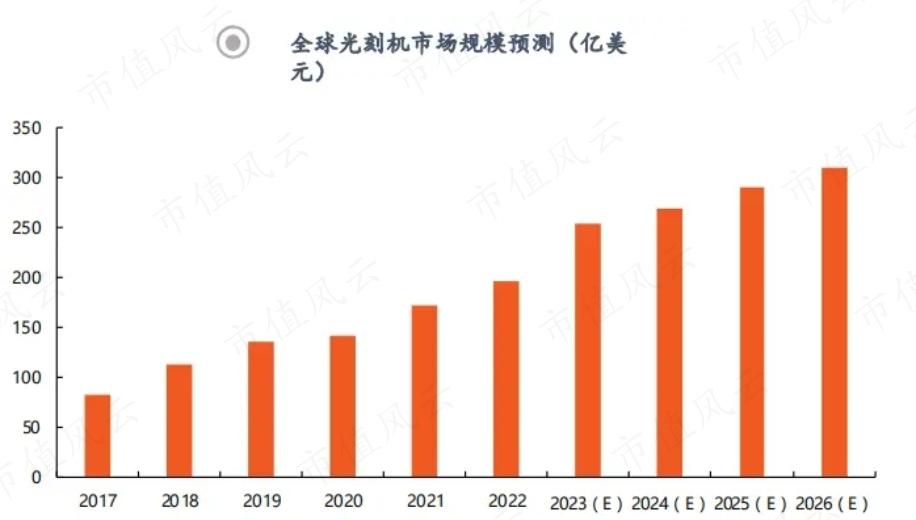 （来源：Gartner，《半导体制造光刻机发展分析》，平安证券研究所）