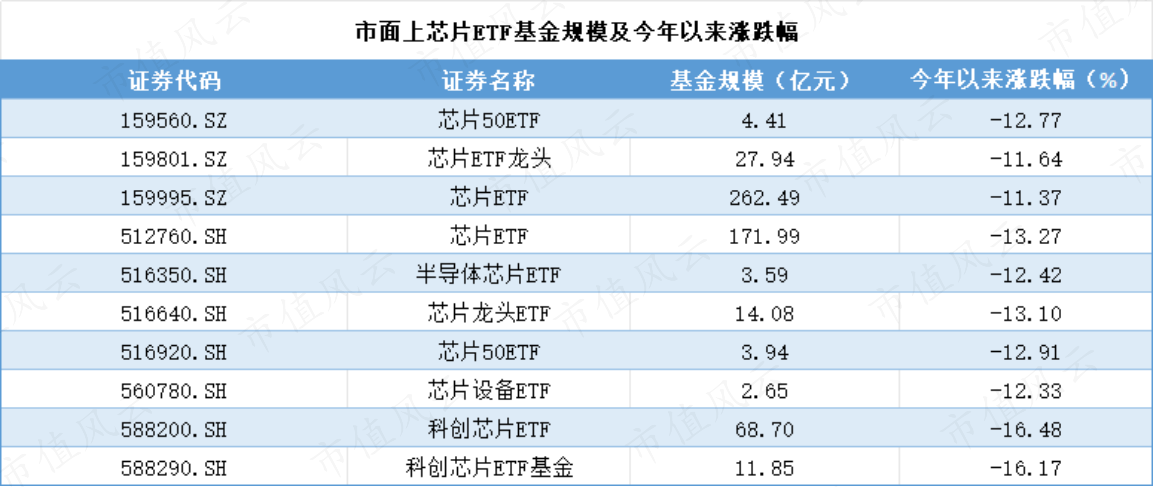 （来源：Choice数据，市值风云制表）
