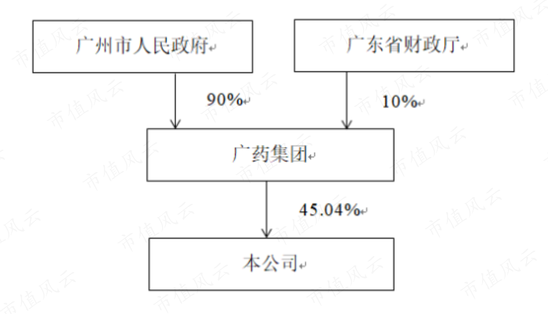 （来源：白云山2023年报）