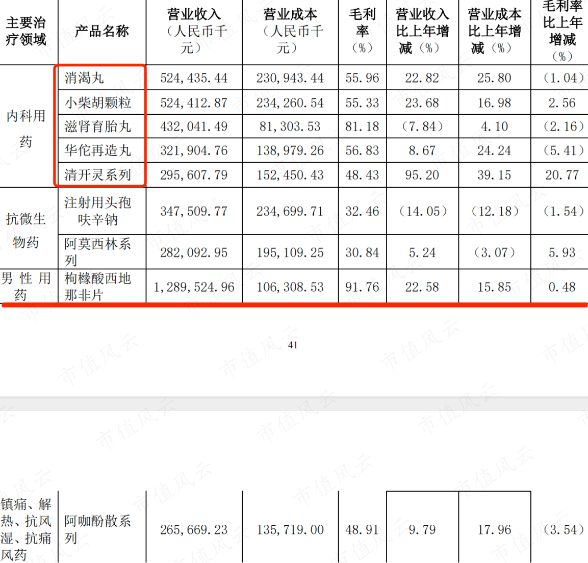 （来源：白云山2023年报）