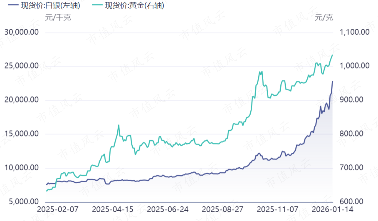 题材挖掘：现货白银狂飙破93美元刷新高，黄金同步新高，贵金属概念涨幅靠前_赤道以北_市值风云